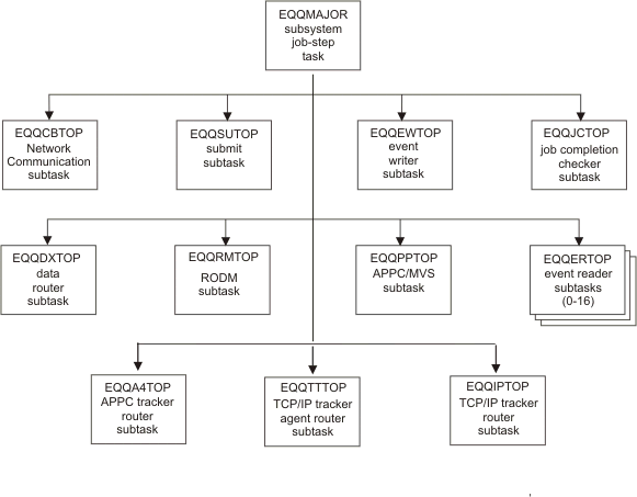 Figure showing the tasks that can be started as subtasks by the job-step task when HCL Workload Automation for Z is installed.