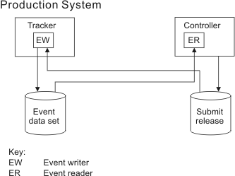 The graphic shows a configuration of system that is connected using shared DASD