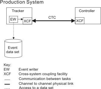 eqqi10cc The graphic shows a system with an XCF connection between the controller and tracker.