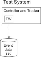 eqqi10cd The graphic shows a controller and tracker in the same address space.