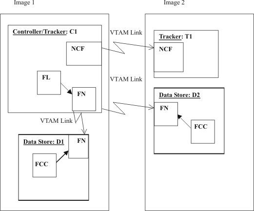 The graphic shows a controller and tracker in the same address space with the tracker connected through SNA.