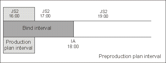 The graphic shows when the instance to be bound exists but it is not yet included in the production plan