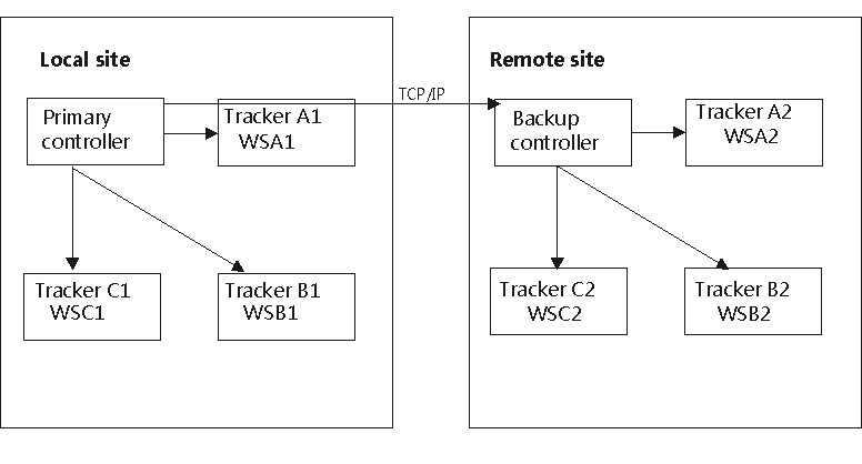 Configuring the local site and remote site in the same way
