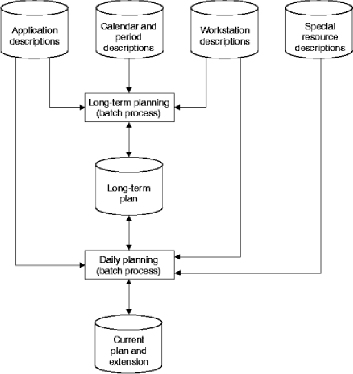 Flow diagram of the relationship between the database and the plans