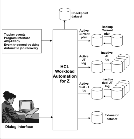 Diagram showing how updates to the current plan are processed