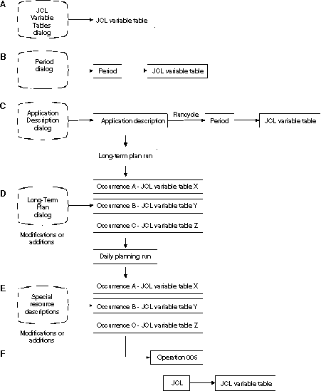 Graphic showing how user-defined variables are matched to individual units of work