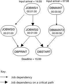 The graphic shows a network containing a critical path.