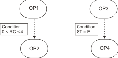 The graphic shows an example of condition dependency.