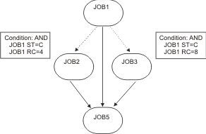 The graphic shows an example of conditioning operations