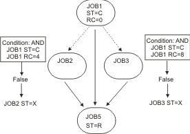 The graphic shows successors status evaluation if JOB1 ends with status C and return code 0