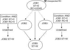 The graphic shows the successors status evaluation if JOB1 ends with status E and return code U2345