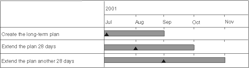 Graphic of a rolling long-term plan