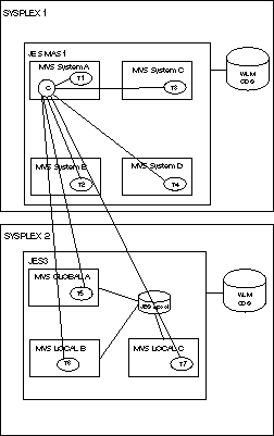 The graphic a configuration of an end-to-end with fault tolerance capabilities environment with both TCP/IP and APPC connections.