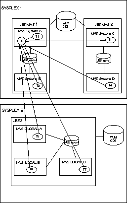 The graphic a configuration of an end-to-end with fault tolerance capabilities environment with both TCP/IP and APPC connections.