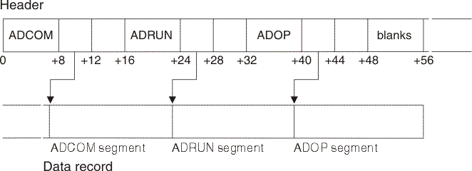 Figure showing an example of a data area using an application description.