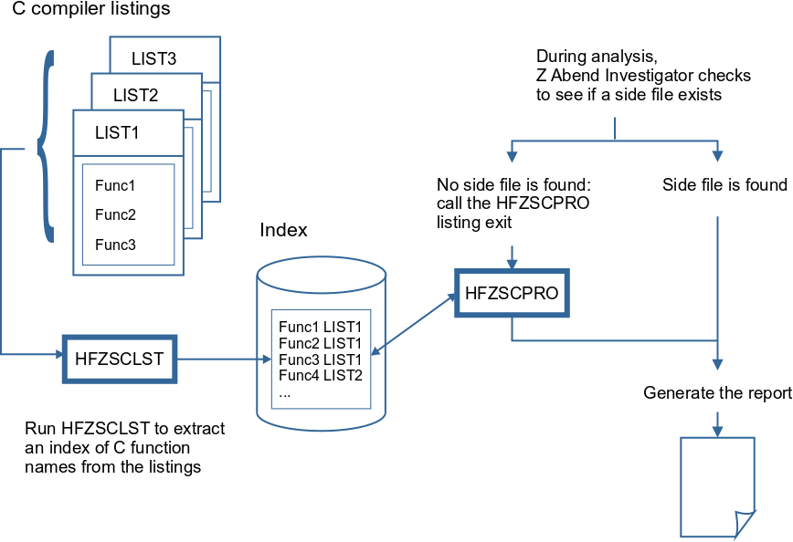 図に、#pragma csect オプションを使用してコンパイルされなかった C プログラムに対するソース・サポートを有効化する方法を示します。HFZSCLST EXEC は C コンパイラー・リストを処理し、C 関数名を PPA1 から抽出し、関数名の索引およびその一致するリスト・データ・セットを作成することができます。サイド・ファイルが分析中に見つからなかった場合、Z Abend Investigator は HFZSCPRO リスト出口を実行できます。これは HFZSCLST により作成された索引ファイルをスキャンし、指定した関数の一致するリスト・データ・セットの名前を返します。