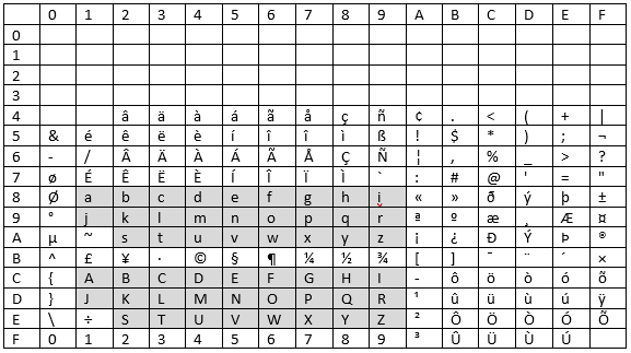 EBCDIC 文字セットを含む表。英字 (A ～ Z、a ～ z) が強調表示されています。