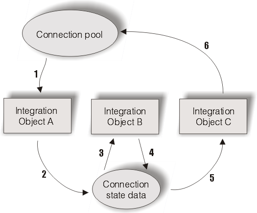 connection lifetime with chaining