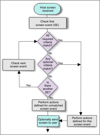 screen processing flowchart