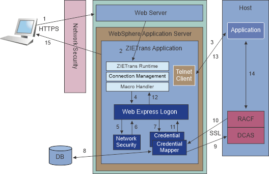 Web Express Logon architecture