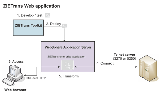 Web アプリケーション