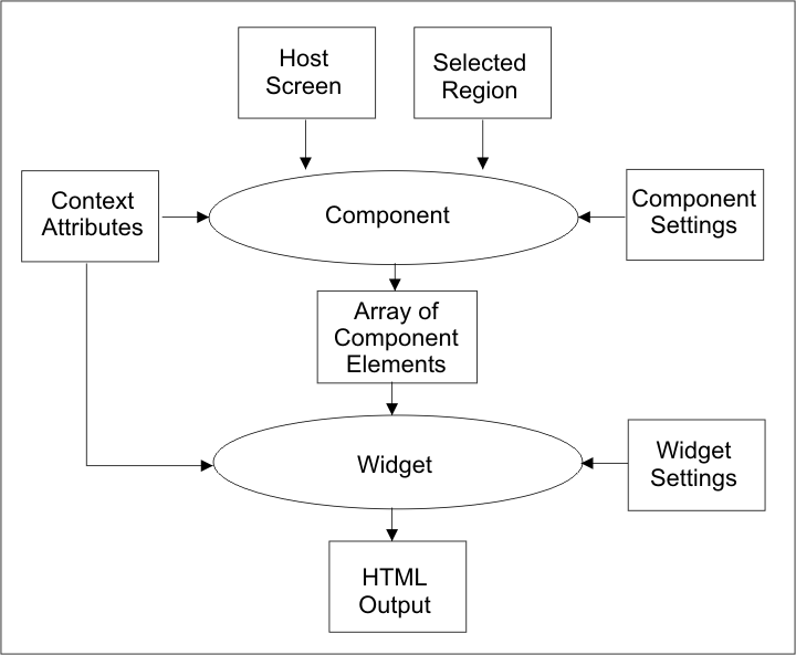 ホスト画面から Web ページまでのデータのフロー