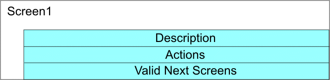 Conceptual view of a <screen> element