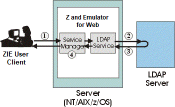 Native Authentication