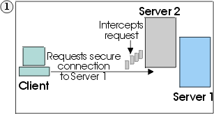 Client sends a request for an SSL session