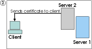Client receives certificate and checks its list of trusted CAs