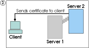 Client receives certificate and checks its list of trusted CAs