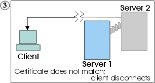 Client compares the internet name in the certificate with the name of the server