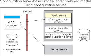 Configuration server-based model and combined model using configuration servlet