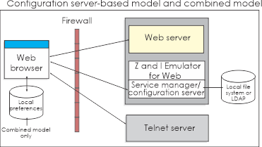 Configuration server-based model and combined model