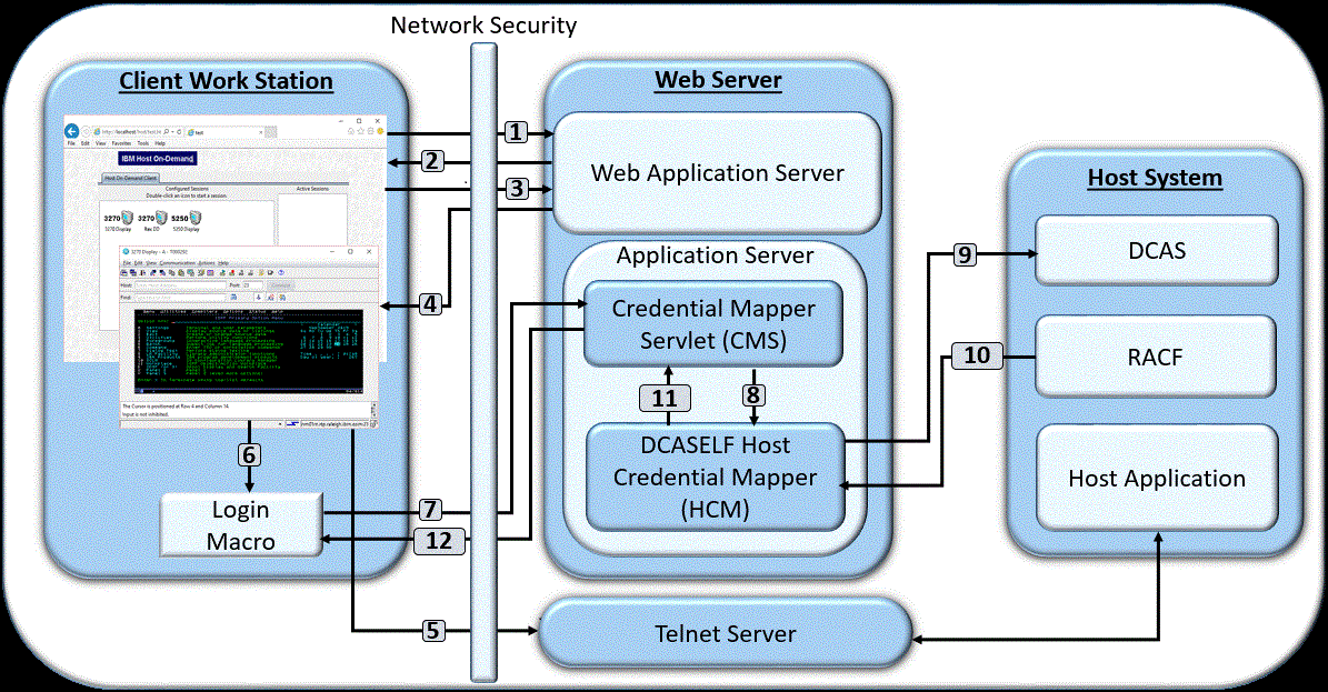 Certificate-based Web Express Logon in a z/OS and DCAS environment