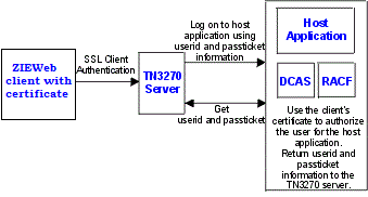 Diagram of using Express Logon