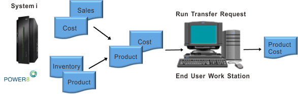 (Picture is a diagram of file data transferring from iSeries to workstation.)