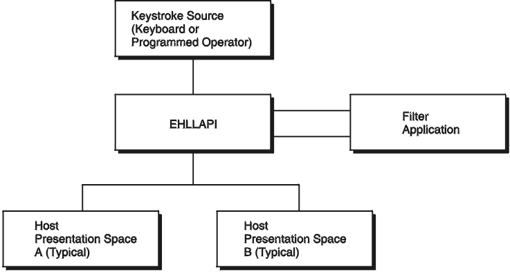 The Keystroke Flow