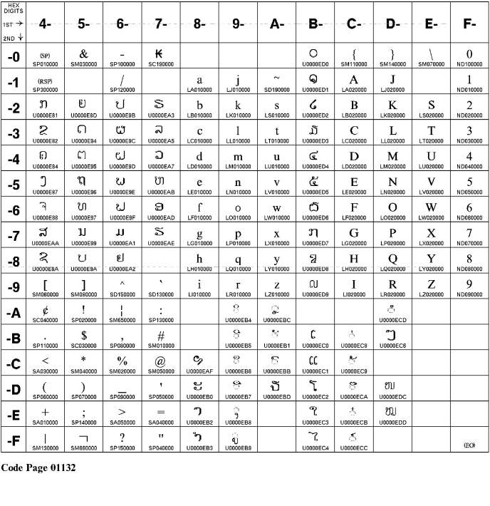 コード・ページ 01132