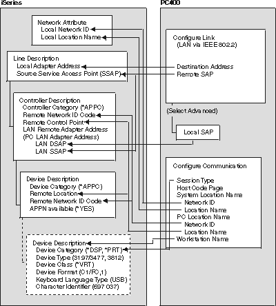 (Figure montrant la correspondance de l'iSeries)