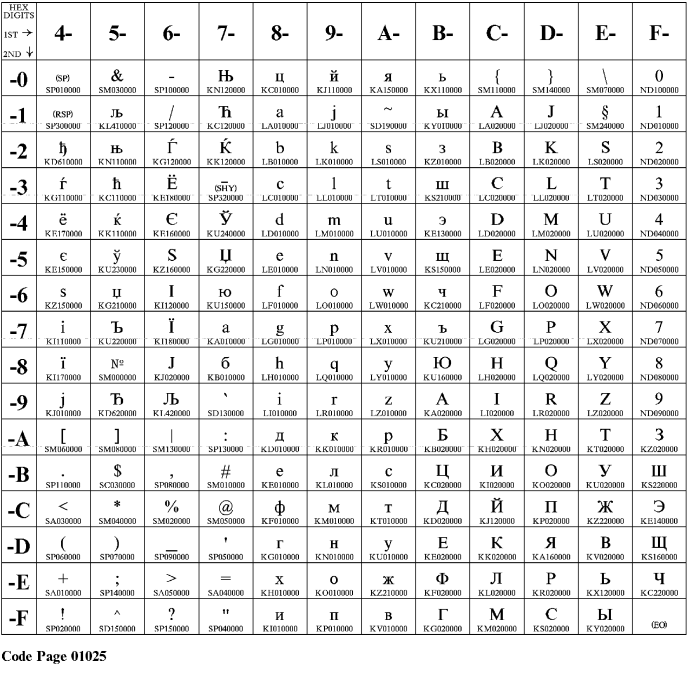 Code page 01025 (except Russian)