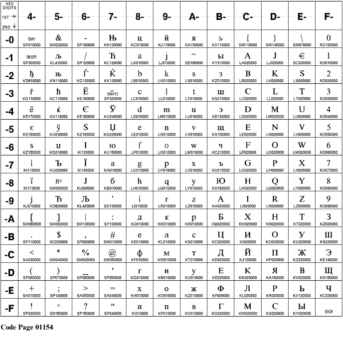 Code page 01154 (except Russian)